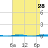 Double Creek tide chart for Tuesday, April 28, 2026