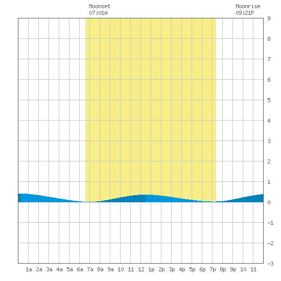 Double Creek tide chart for Friday, April 3, 2026