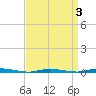 Double Creek tide chart for Friday, April 3, 2026