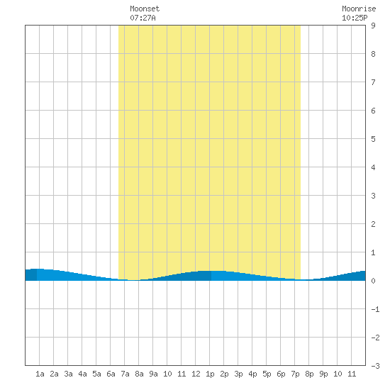 Double Creek tide chart for Saturday, April 4, 2026