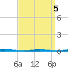 Double Creek tide chart for Sunday, April 5, 2026