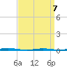Double Creek tide chart for Tuesday, April 7, 2026