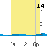 Double Creek tide chart for Thursday, May 14, 2026