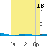 Double Creek tide chart for Monday, May 18, 2026