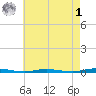 Double Creek tide chart for Friday, May 1, 2026