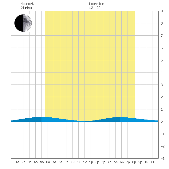 Double Creek tide chart for Saturday, May 23, 2026