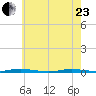Double Creek tide chart for Saturday, May 23, 2026