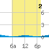 Double Creek tide chart for Saturday, May 2, 2026