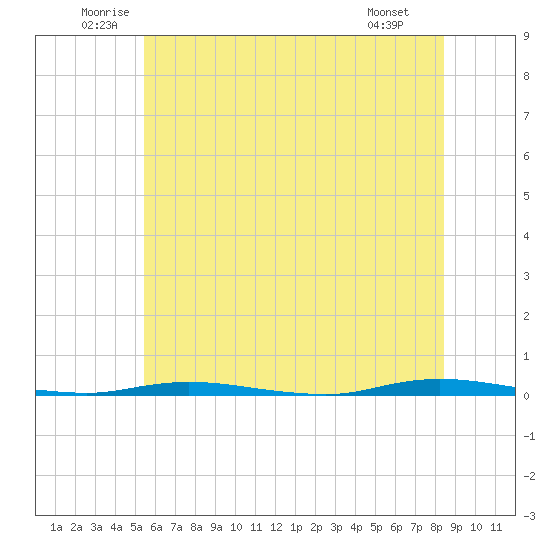 Double Creek tide chart for Thursday, June 11, 2026