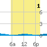 Double Creek tide chart for Monday, June 1, 2026