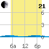 Double Creek tide chart for Sunday, June 21, 2026