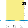 Double Creek tide chart for Thursday, June 25, 2026