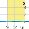 Double Creek tide chart for Tuesday, June 2, 2026