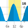 Doughboy Island tide chart for Saturday, January 16, 2021