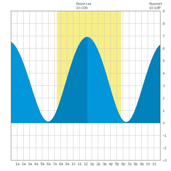 Doughboy Island tide chart for Sunday, January 17, 2021