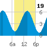 Doughboy Island tide chart for Tuesday, January 19, 2021