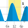 Doughboy Island tide chart for Friday, January 1, 2021
