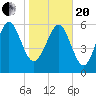 Doughboy Island tide chart for Wednesday, January 20, 2021