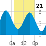 Doughboy Island tide chart for Thursday, January 21, 2021