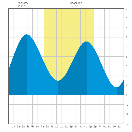 Doughboy Island tide chart for Friday, January 22, 2021