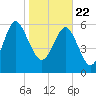 Doughboy Island tide chart for Friday, January 22, 2021