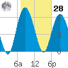 Doughboy Island tide chart for Thursday, January 28, 2021