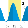 Doughboy Island tide chart for Saturday, January 2, 2021