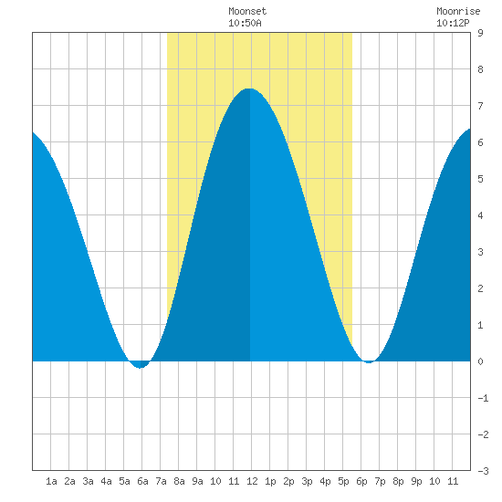 Doughboy Island tide chart for Sunday, January 3, 2021