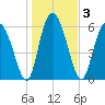 Doughboy Island tide chart for Sunday, January 3, 2021