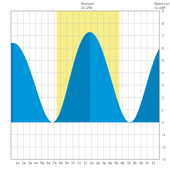 Doughboy Island tide chart for Monday, January 4, 2021