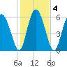 Doughboy Island tide chart for Monday, January 4, 2021