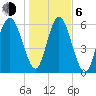 Doughboy Island tide chart for Wednesday, January 6, 2021