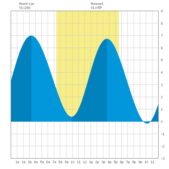 Doughboy Island tide chart for Thursday, January 7, 2021
