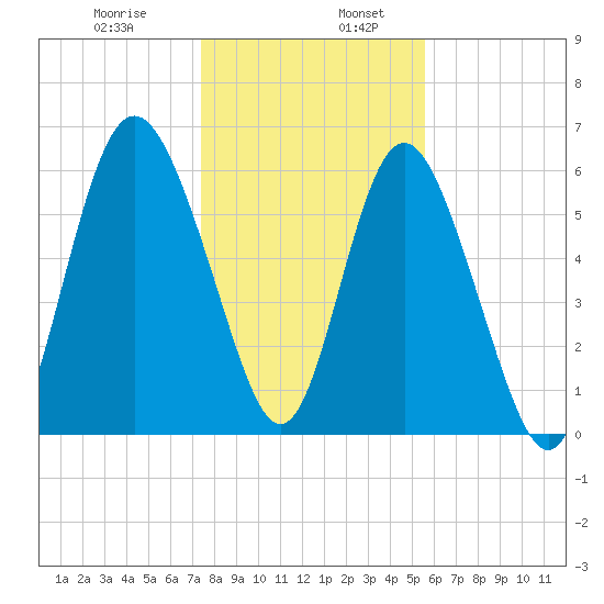 Doughboy Island tide chart for Friday, January 8, 2021