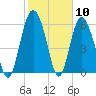 Doughboy Island tide chart for Wednesday, February 10, 2021