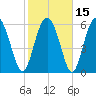 Doughboy Island tide chart for Monday, February 15, 2021