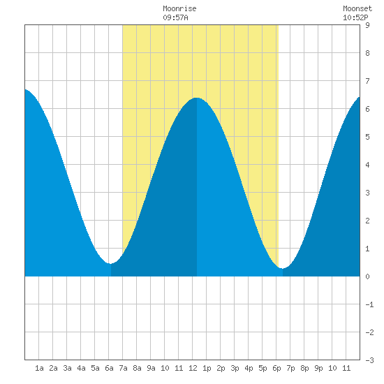 Doughboy Island tide chart for Tuesday, February 16, 2021