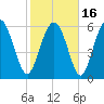 Doughboy Island tide chart for Tuesday, February 16, 2021