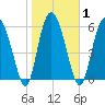 Doughboy Island tide chart for Monday, February 1, 2021