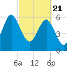 Doughboy Island tide chart for Sunday, February 21, 2021