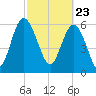 Doughboy Island tide chart for Tuesday, February 23, 2021