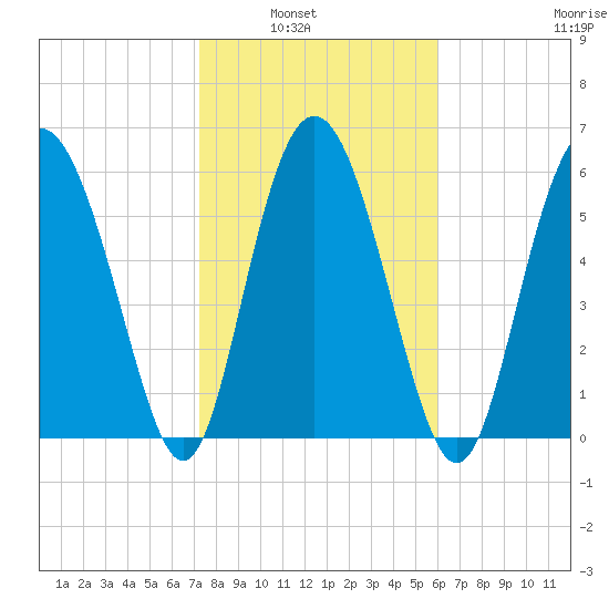 Doughboy Island tide chart for Tuesday, February 2, 2021