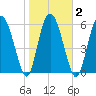 Doughboy Island tide chart for Tuesday, February 2, 2021