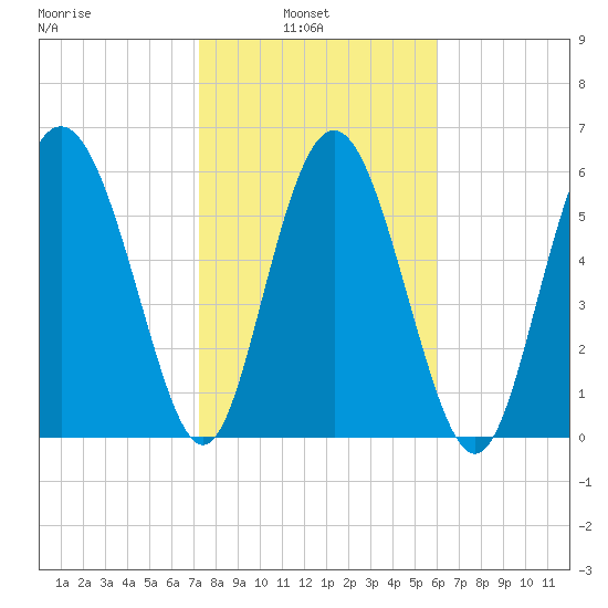 Doughboy Island tide chart for Wednesday, February 3, 2021