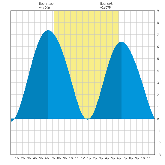 Doughboy Island tide chart for Monday, February 8, 2021