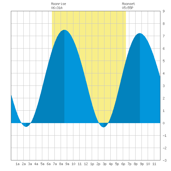 Doughboy Island tide chart for Friday, March 12, 2021