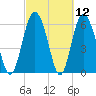 Doughboy Island tide chart for Friday, March 12, 2021