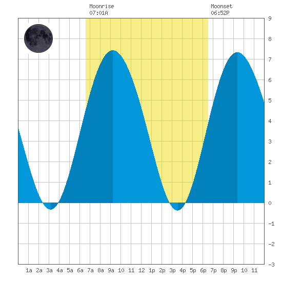 Doughboy Island tide chart for Saturday, March 13, 2021