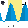 Doughboy Island tide chart for Saturday, March 13, 2021