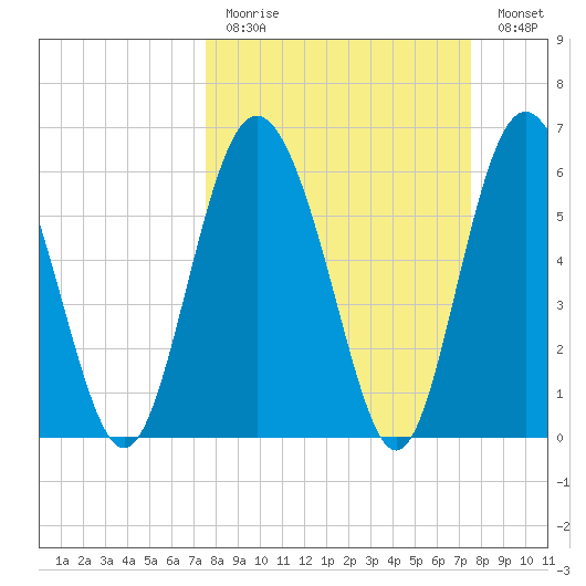 Doughboy Island tide chart for Sunday, March 14, 2021